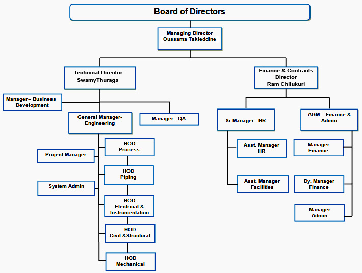 Anewa Organization Chart